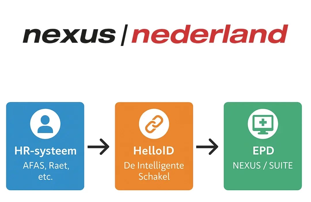 HelloID koppelt het HR-systeem direct aan jouw EPD